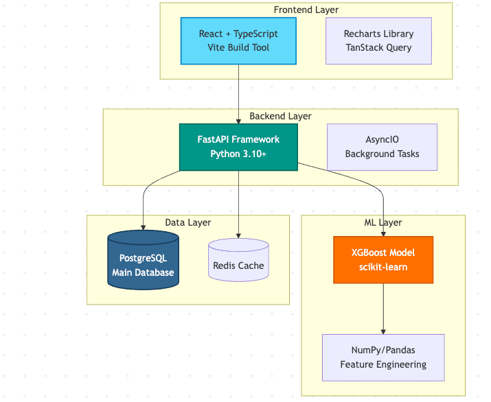 Project Maverick architecture diagram showing frontend, API, model inference, and data persistence layers